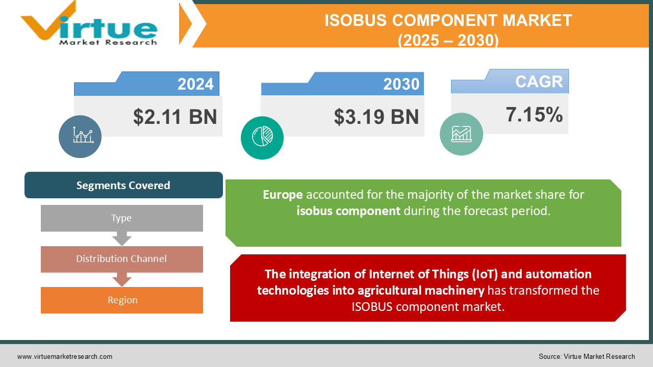  ISOBUS COMPONENT MARKET